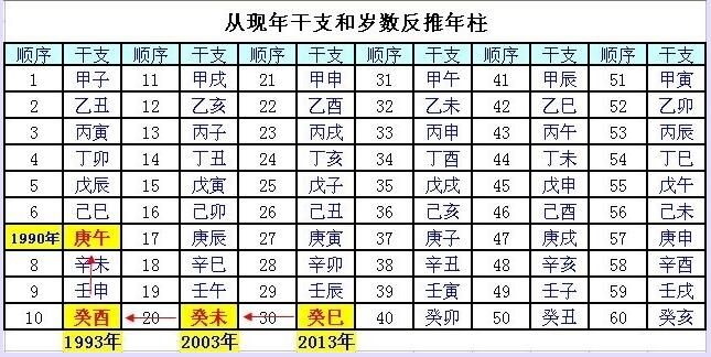 四柱八字排盘表格对照，图解四柱八字排盘步骤