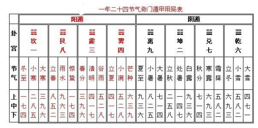阳遁二局详解，学习奇门必备知识点