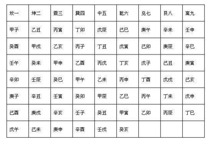 阳遁三局详解，学习奇门必备知识点